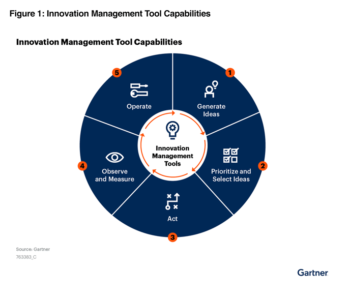 Key Capabilities of Innovation Management Tools ITONICS